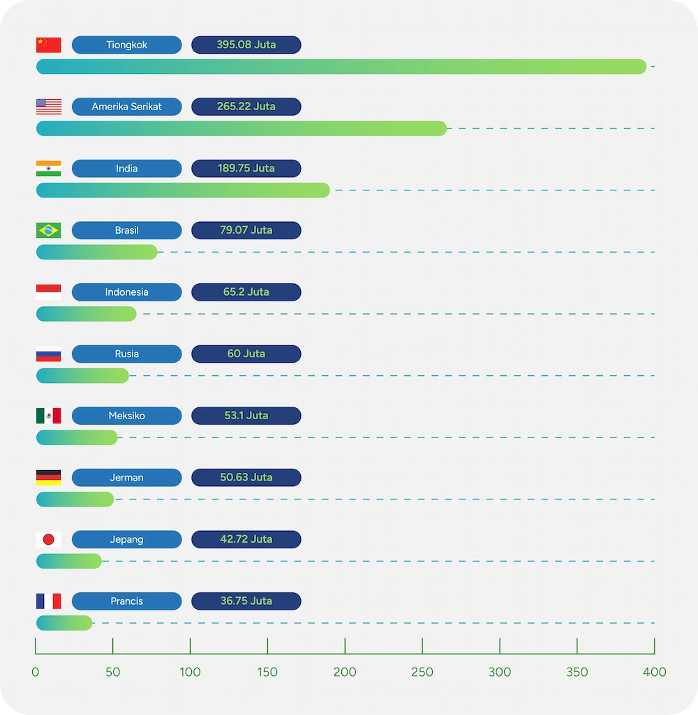 Indonesia was the 5th largest waste producer in the world in 2020 by databoks