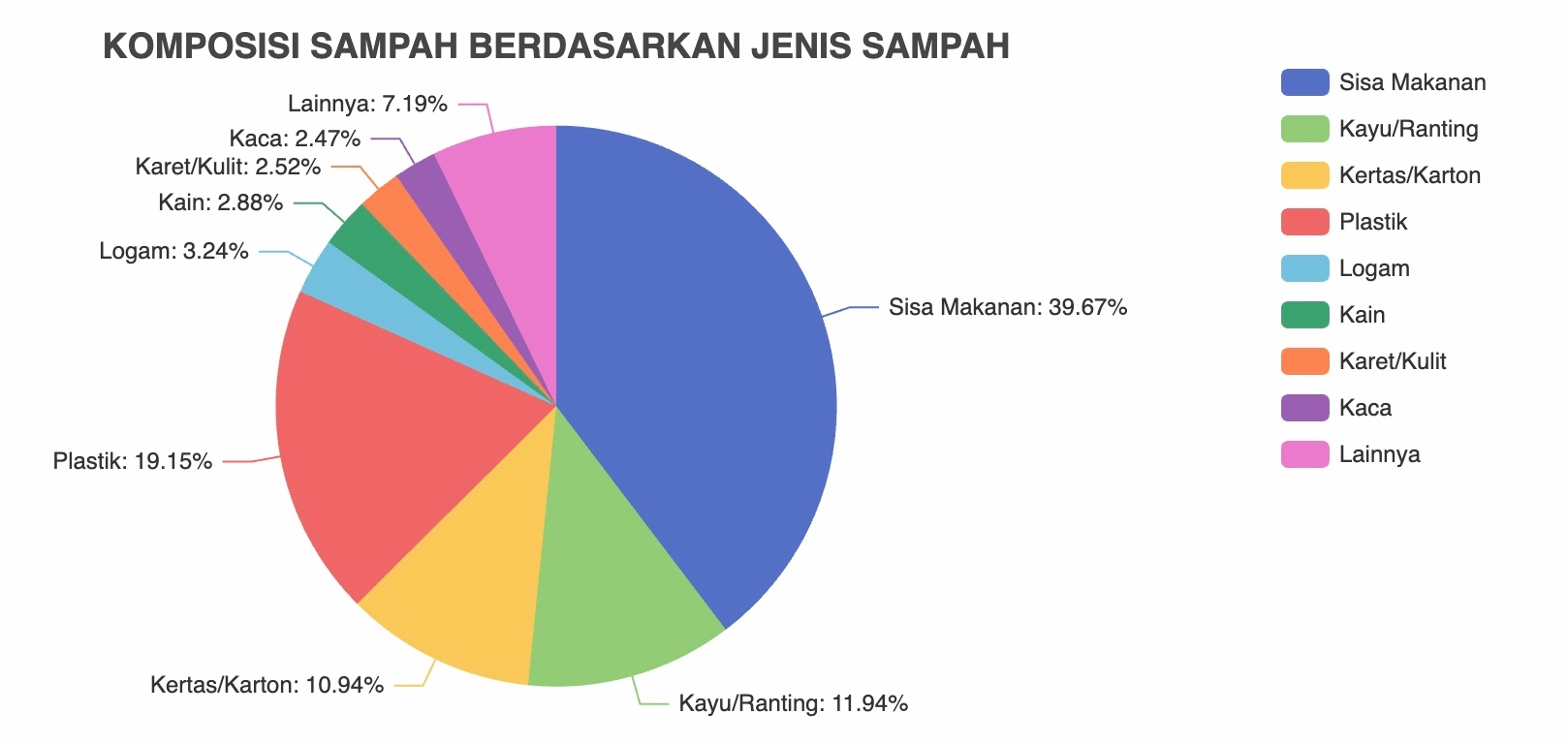 Statistics of Trash in Indonesia Based on Its Types