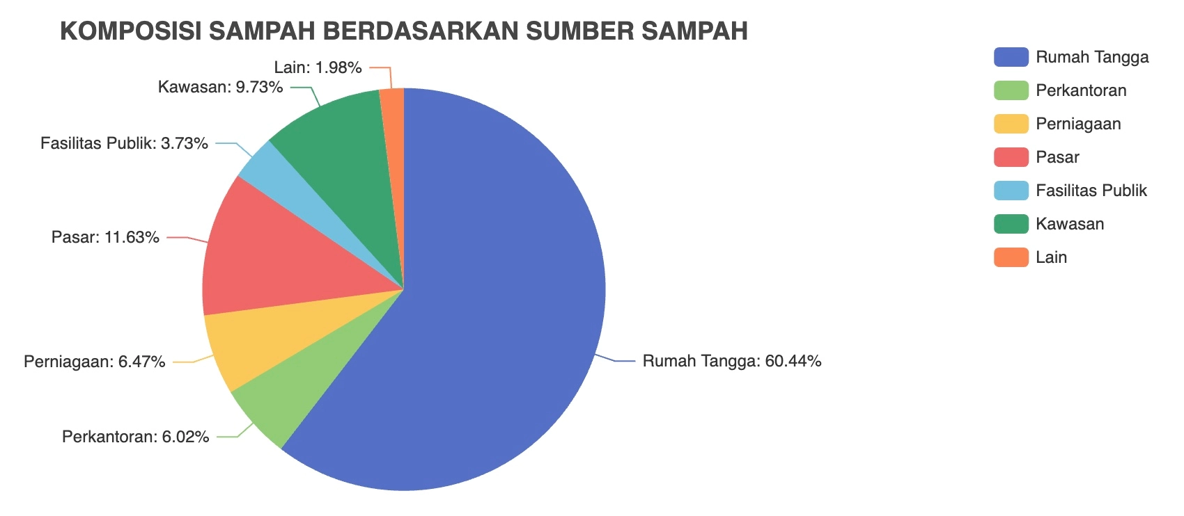 Statistics of Trash in Indonesia Based on Its Sources