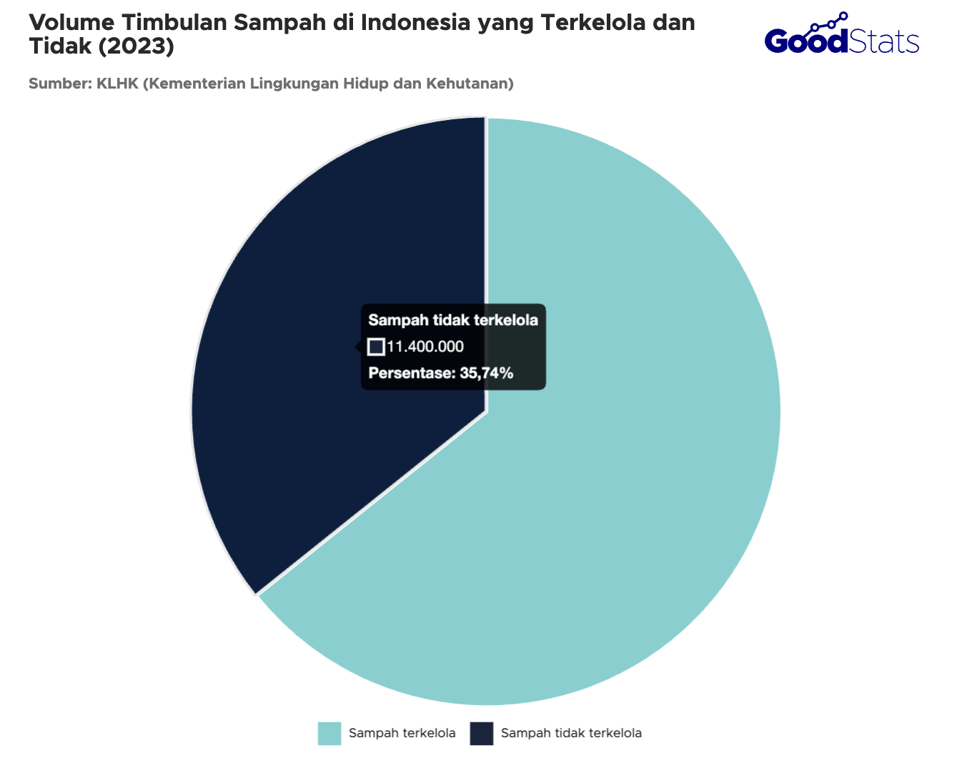 Waste management in Indonesia