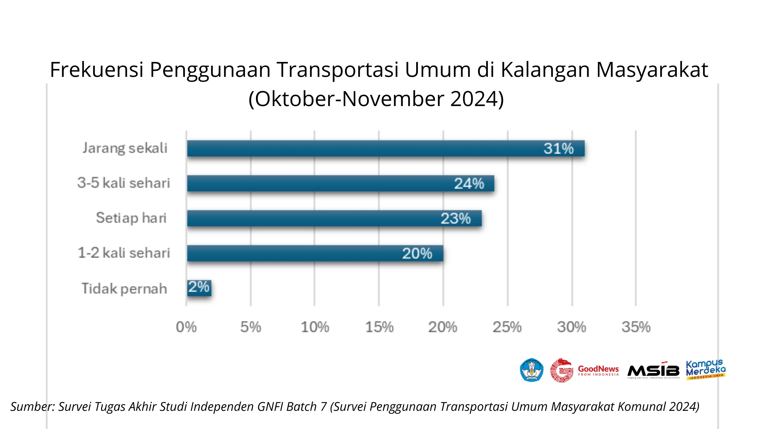 frekuensi penggunaan transportasi umum