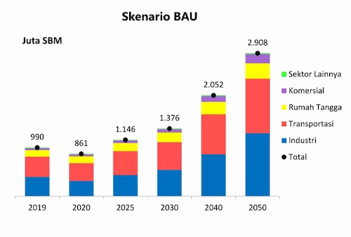 data about the energy needs of every sector in Indonesia